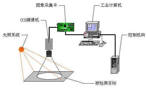 机器视觉就是人工智能的眼睛